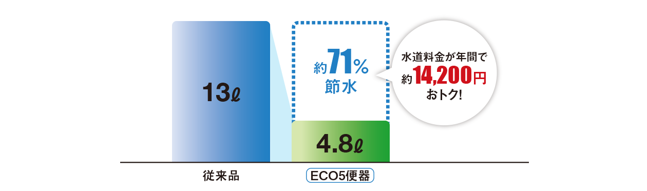 超節水ECO5